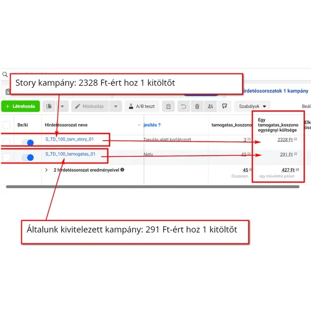 alacsony cpc kattintási költség facebook marketing