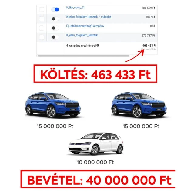 ppc kampány megtérülés