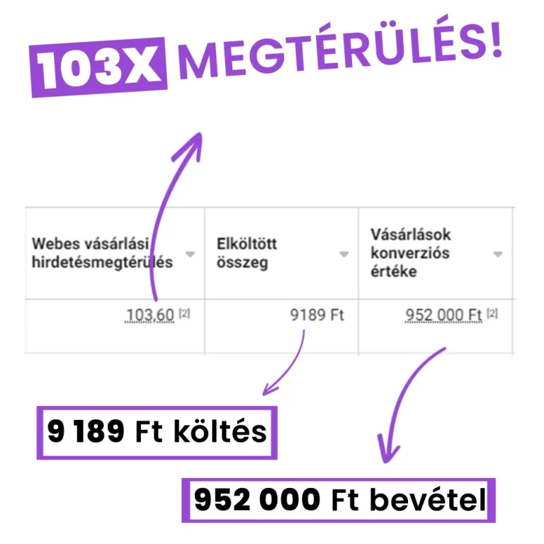 magas ROAS reklám megtérülési mutató